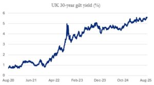 UK Borrowing Costs Soar Amid Fiscal Stress and Market Uncertainty