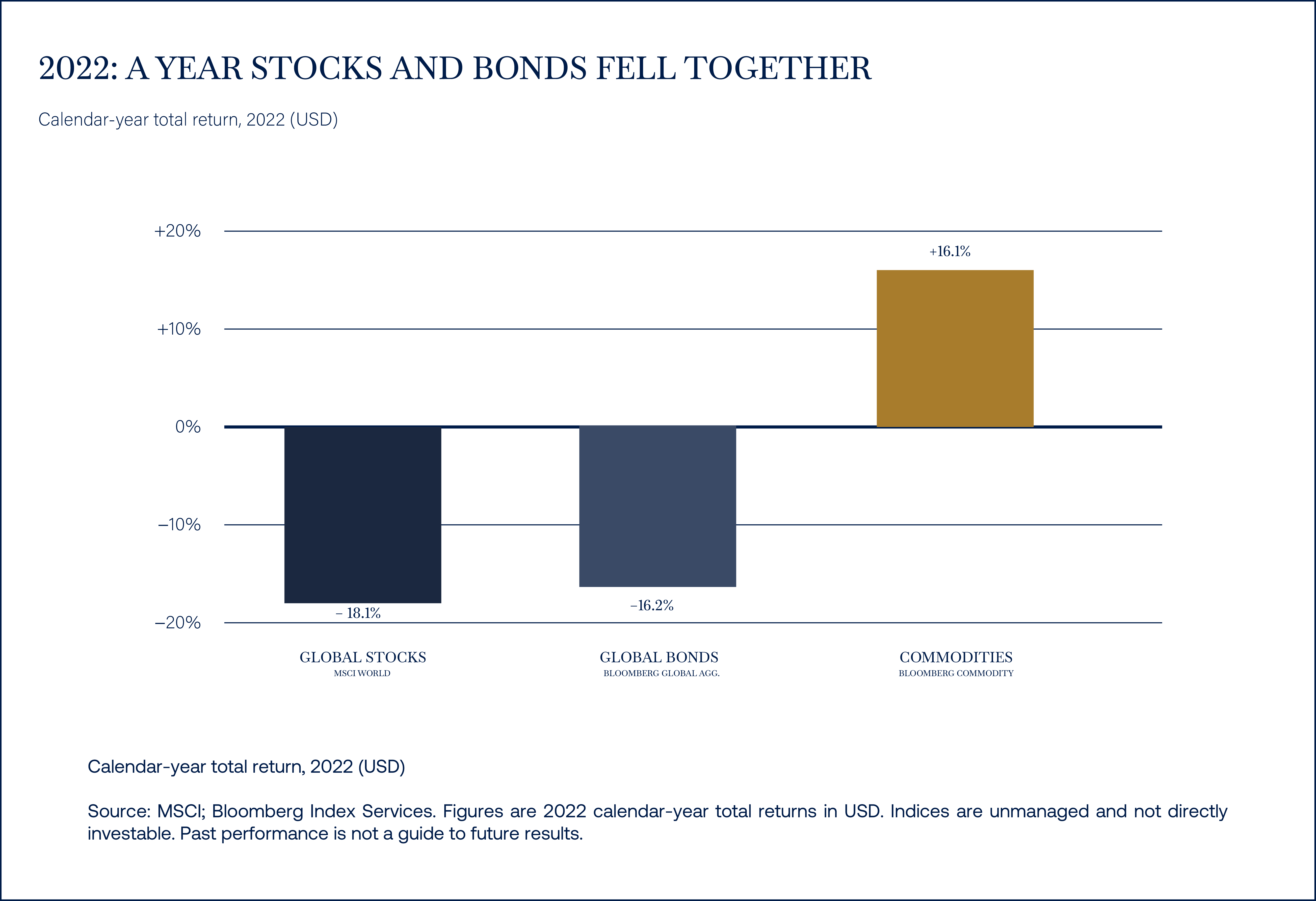 Bar chart showing 2022 calendar-year total returns: Global Stocks (MSCI World) -18.1%, Global Bonds (Bloomberg Global Agg) -16.2%, Commodities (Bloomberg Commodity) +16.1%